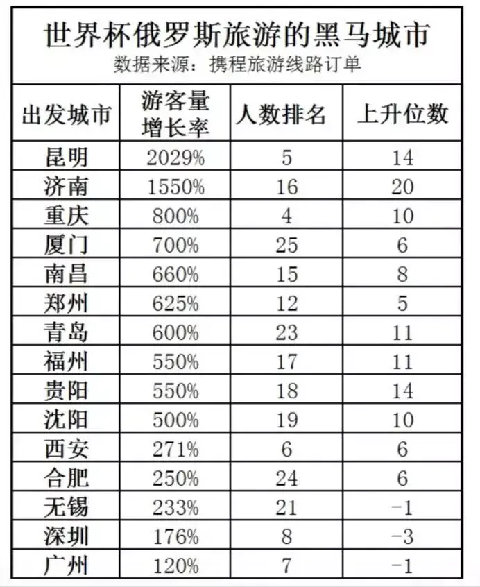 莫斯科公开赛_莫斯科足球世界杯_莫斯科世界杯观众排名第一